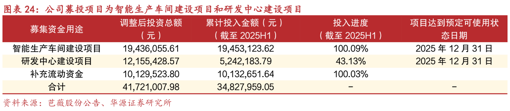 想问下各位网友公司募投项目为智能生产车间建设项目和研发中心建设项目