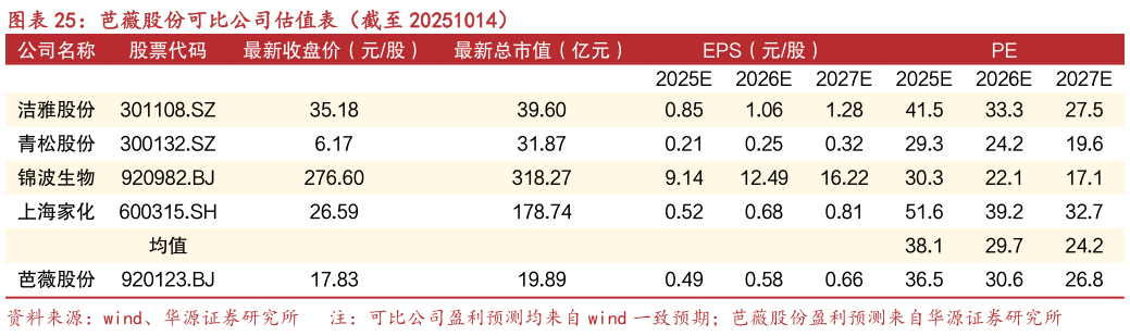 咨询下各位芭薇股份可比公司估值表（截至 20251014）