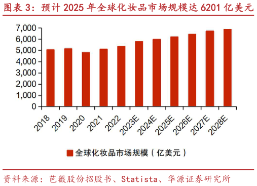 谁能回答预计 2025 年全球化妆品市场规模达 6201 亿美元 预计 2025 年全球护肤品市场规模达 1669 亿美元
