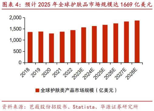 想问下各位网友预计 2025 年全球护肤品市场规模达 1669 亿美元