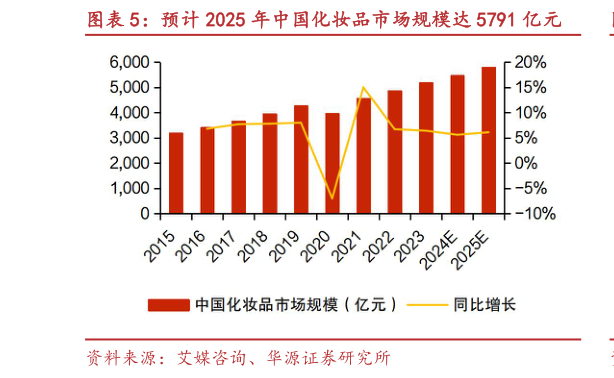 你知道预计 2025 年中国化妆品市场规模达 5791 亿元