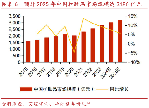 你知道预计 2025 年中国护肤品市场规模达 3186 亿元