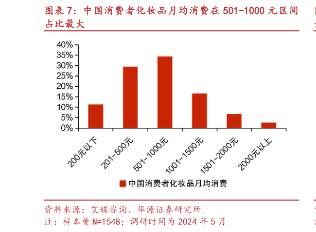 请问一下中国消费者化妆品月均消费在 501-1000 元区间