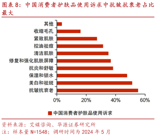 咨询下各位中国消费者护肤品使用诉求中抗皱抗衰老占比