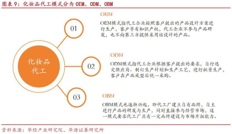 如何看待化妆品代工模式分为 OEM、ODM、OBM