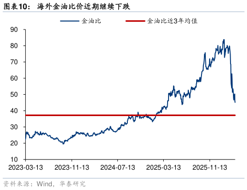 我想了解一下海外金油比价近期继续下跌