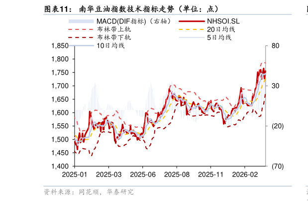 谁知道南华豆油指数技术指标走势（单位：点）