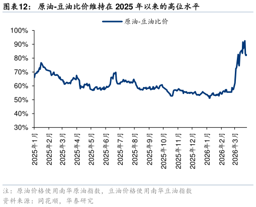 各位网友请教一下原油-豆油比价维持在 2025 年以来的高位水平