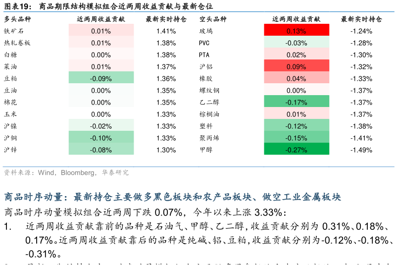 想问下各位网友商品期限结构模拟组合近两周收益贡献与最新仓位