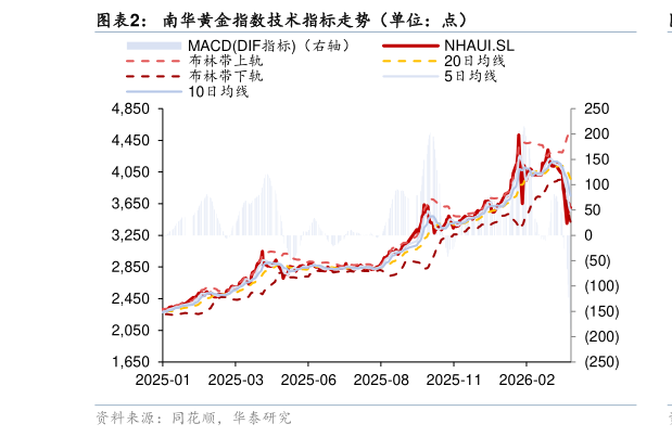 怎样理解南华黄金指数技术指标走势（单位：点）