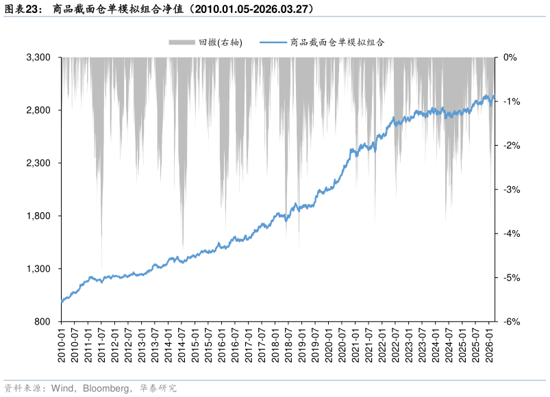 咨询下各位商品截面仓单模拟组合净值（2010.01.05-2026.03.27）