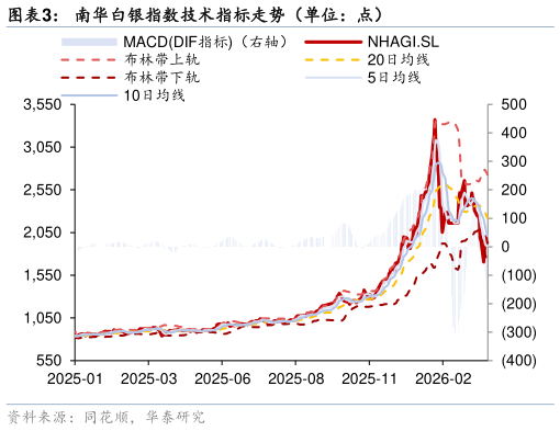 谁能回答南华白银指数技术指标走势（单位：点）