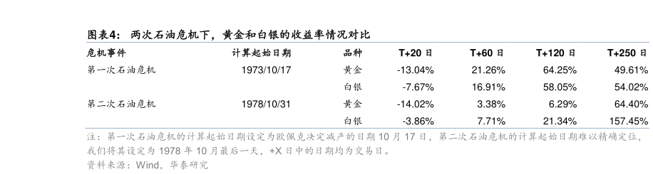 谁知道两次石油危机下，黄金和白银的收益率情况对比