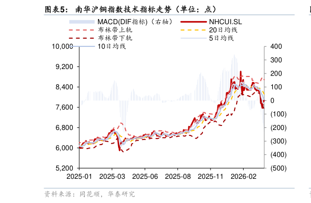 你知道南华沪铜指数技术指标走势（单位：点）