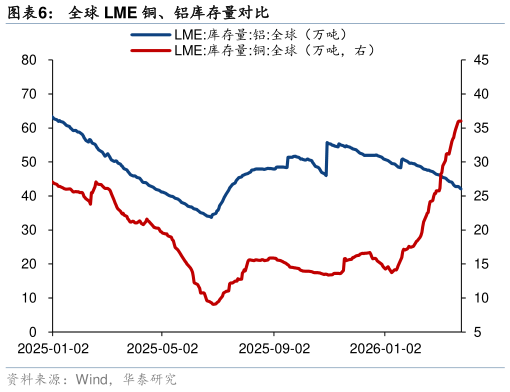请问一下全球 LME 铜、铝库存量对比