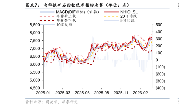 如何解释南华铁矿石指数技术指标走势（单位：点）