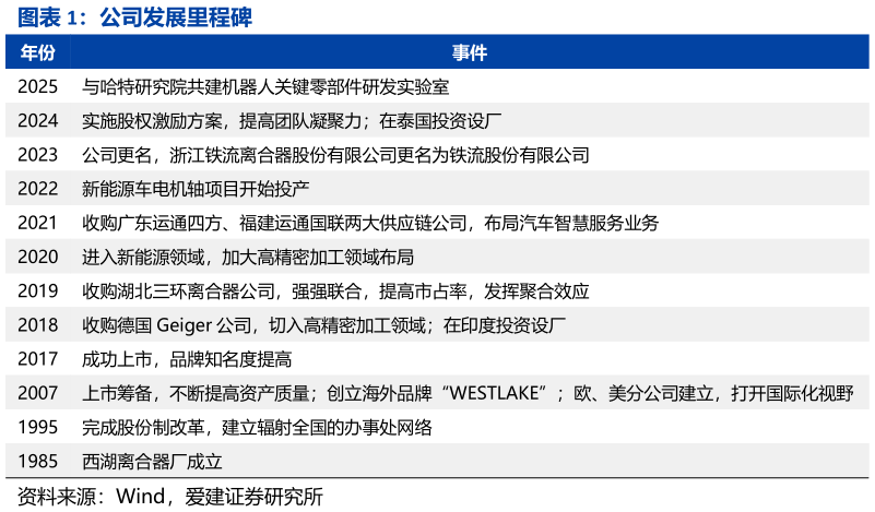 如何解释公司发展里程碑?