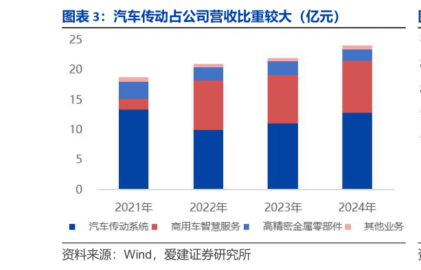 你知道汽车传动占公司营收比重较大(亿元)?