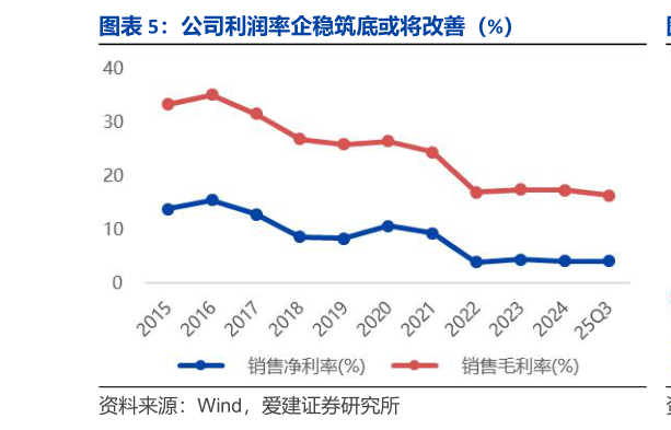 咨询下各位公司利润率企稳筑底或将改善(%)?
