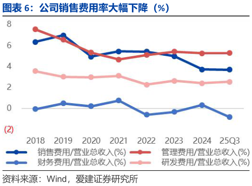 请问一下公司销售费用率大幅下降(%)?
