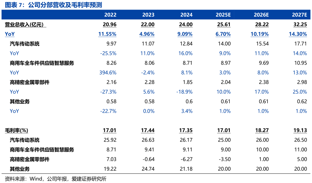 我想了解一下公司分部营收及毛利率预测?