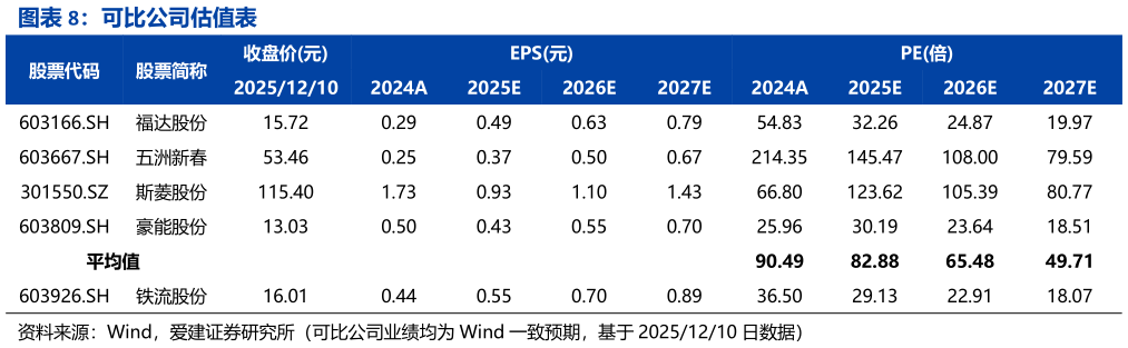 如何解释可比公司估值表?