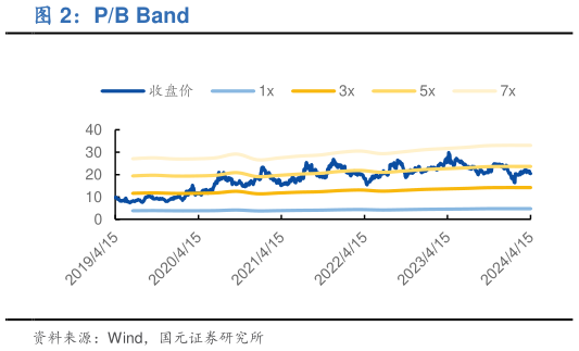 如何了解PB Band