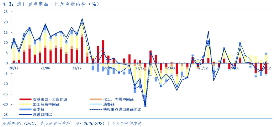 咨询下各位进口重点商品同比及贡献结构（%）