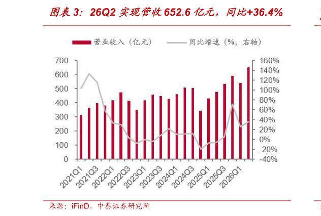 如何解释26Q2 实现营收652.6 亿元，同比36.4%