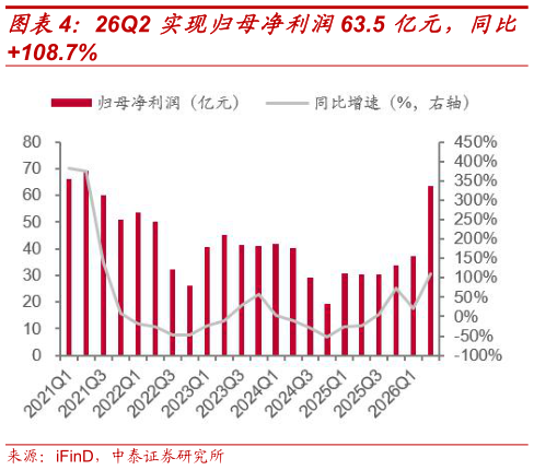 如何才能26Q2 实现归母净利润63.5 亿元，同比