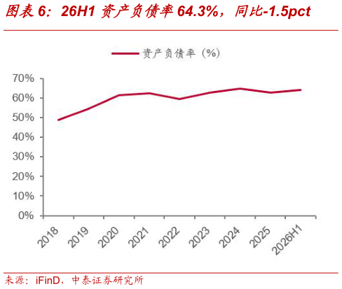 如何了解26H1 资产负债率64.3%，同比-1.5pct