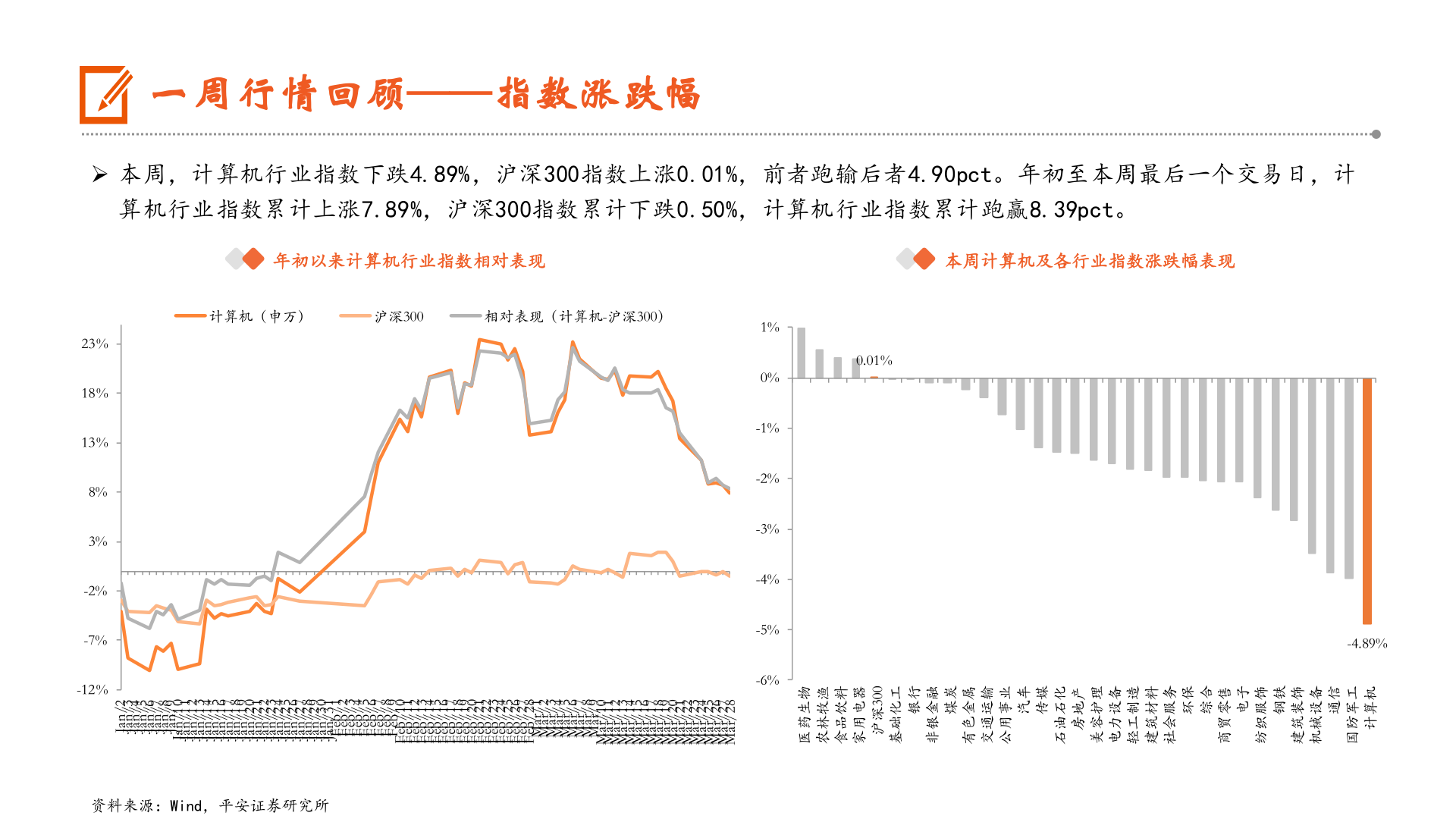 想问下各位网友一周行情回顾——指数涨跌幅