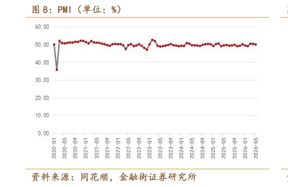 各位网友请教一下PMI（单位：%）