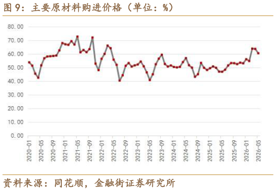 谁能回答主要原材料购进价格（单位：%）