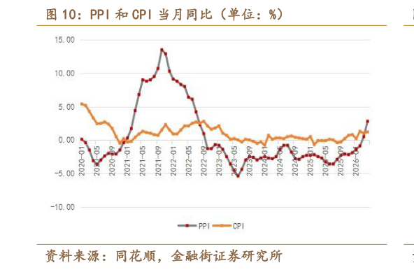 想关注一下PPI 和 CPI 当月同比（单位：%）