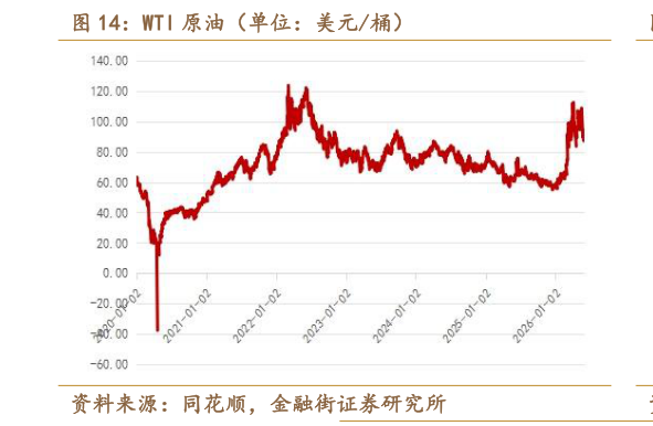 如何解释WTI 原油（单位：美元桶）