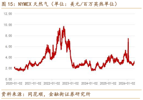 谁知道NYMEX 天然气（单位：美元百万英热单位）
