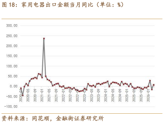 如何了解家用电器出口金额当月同比（单位：%）