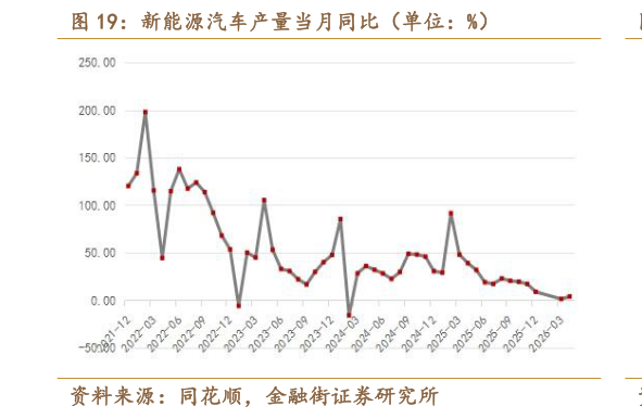 想问下各位网友新能源汽车产量当月同比（单位：%）