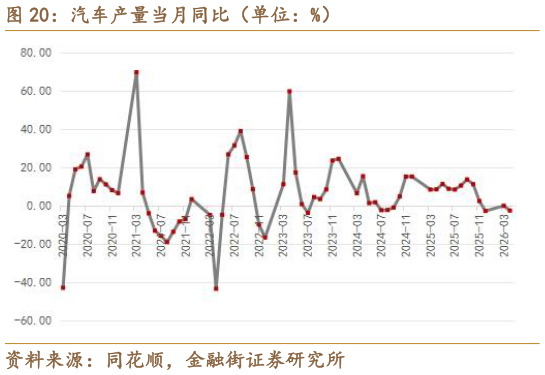 请问一下汽车产量当月同比（单位：%）