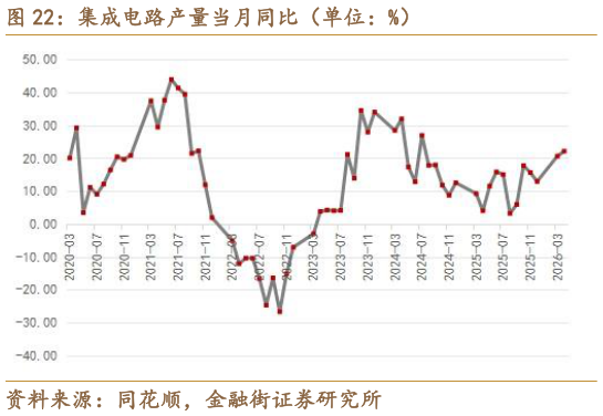 想关注一下集成电路产量当月同比（单位：%）