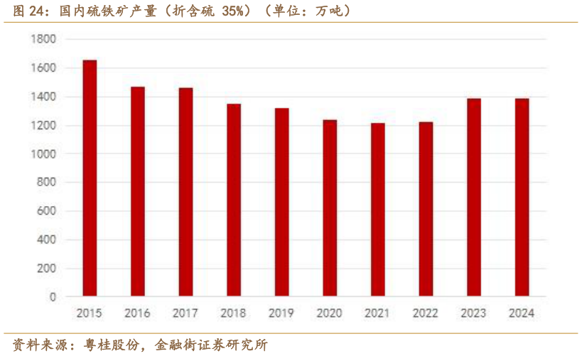 咨询下各位国内硫铁矿产量（折含硫 35%）（单位：万吨）