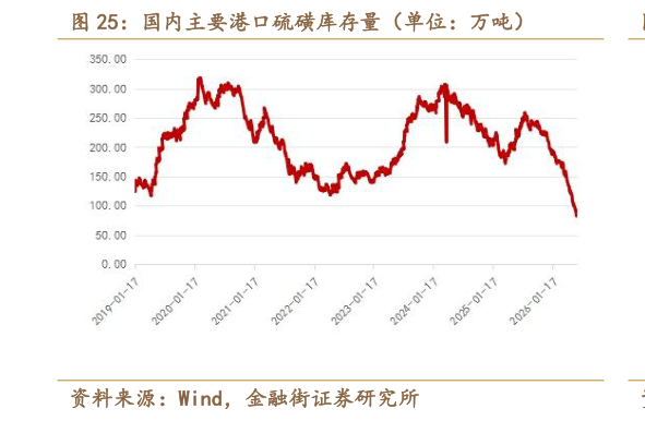 如何看待国内主要港口硫磺库存量（单位：万吨）