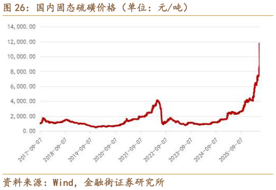 怎样理解国内固态硫磺价格（单位：元吨）