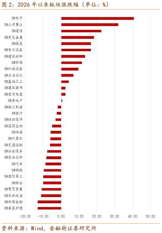 咨询下各位2026 年以来板块涨跌幅（单位：%）