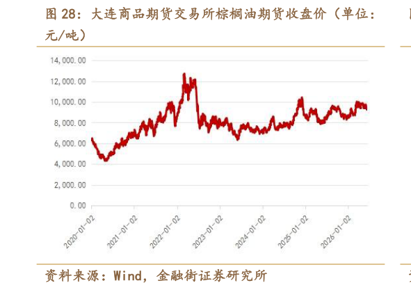 我想了解一下大连商品期货交易所棕榈油期货收盘价（单位：
