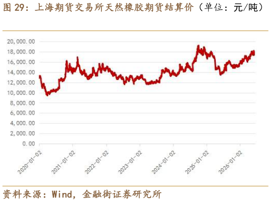 如何看待上海期货交易所天然橡胶期货结算价（单位：元吨）
