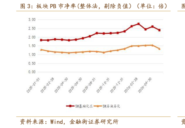 谁能回答板块 PB 市净率整体法，剔除负值）（单位：倍） 板块 PE 市盈率TTM整体法，剔除负值）（单位：倍）