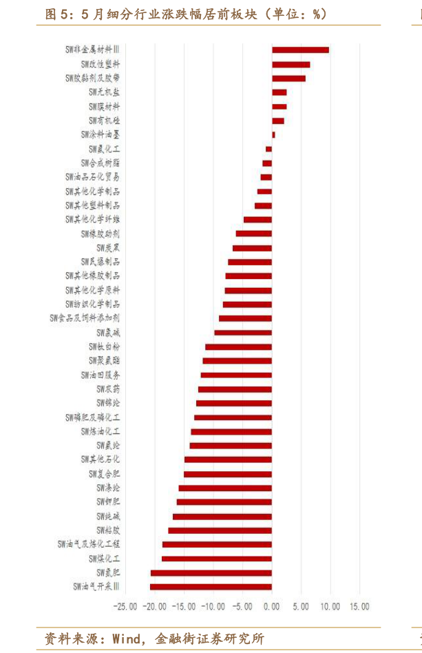 如何才能5 月细分行业涨跌幅居前板块（单位：%）