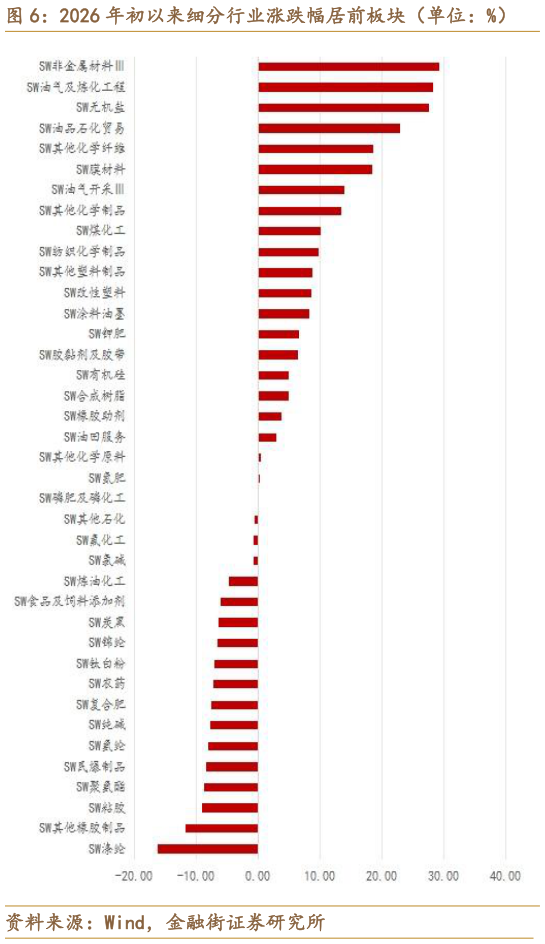 你知道2026 年初以来细分行业涨跌幅居前板块（单位：%）